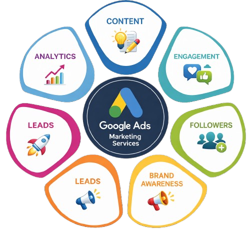 Google Ads marketing services infographic showing content strategy, analytics, engagement, followers growth, leads generation and brand awareness